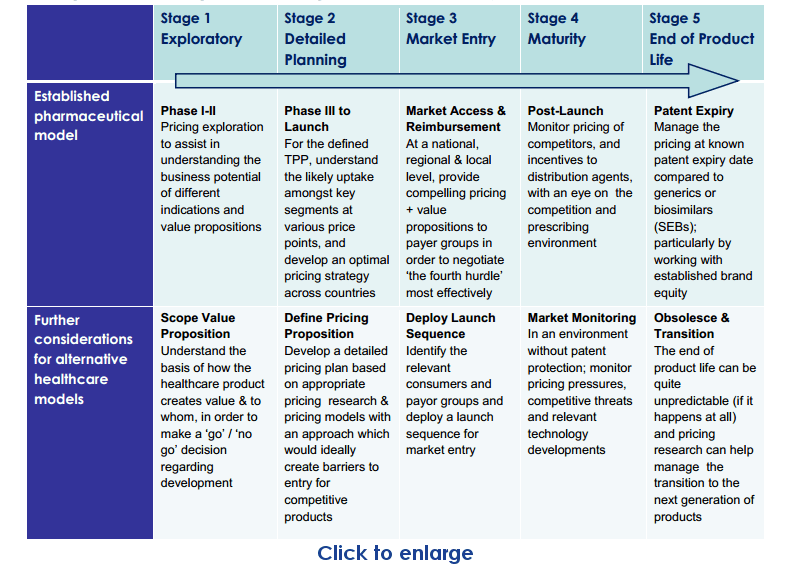 5 Stages in Healthcare Lifecycle